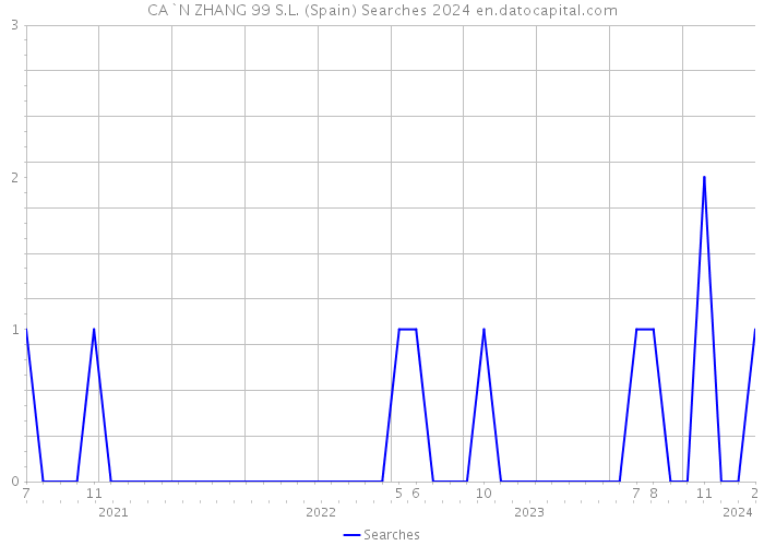 CA`N ZHANG 99 S.L. (Spain) Searches 2024 