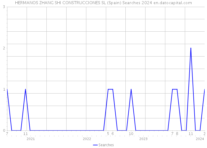 HERMANOS ZHANG SHI CONSTRUCCIONES SL (Spain) Searches 2024 