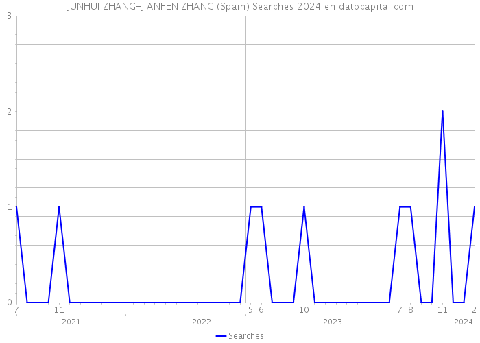 JUNHUI ZHANG-JIANFEN ZHANG (Spain) Searches 2024 