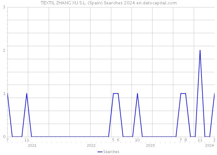 TEXTIL ZHANG XU S.L. (Spain) Searches 2024 