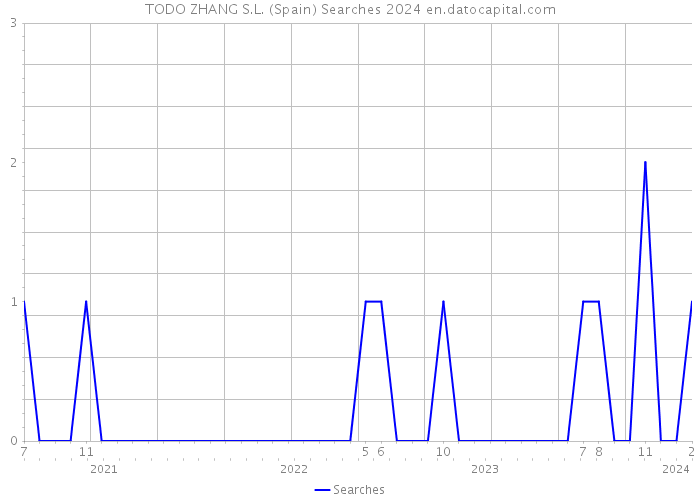 TODO ZHANG S.L. (Spain) Searches 2024 