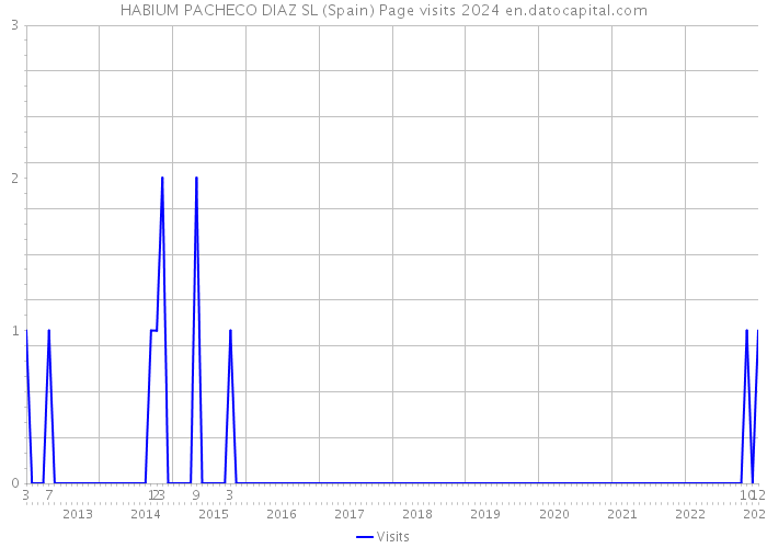 HABIUM PACHECO DIAZ SL (Spain) Page visits 2024 