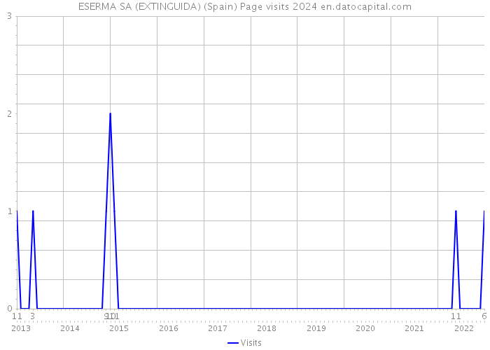 ESERMA SA (EXTINGUIDA) (Spain) Page visits 2024 