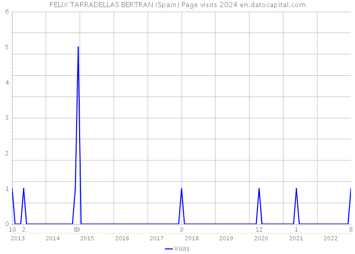 FELIX TARRADELLAS BERTRAN (Spain) Page visits 2024 