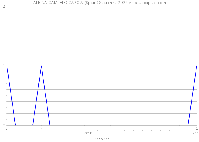 ALBINA CAMPELO GARCIA (Spain) Searches 2024 