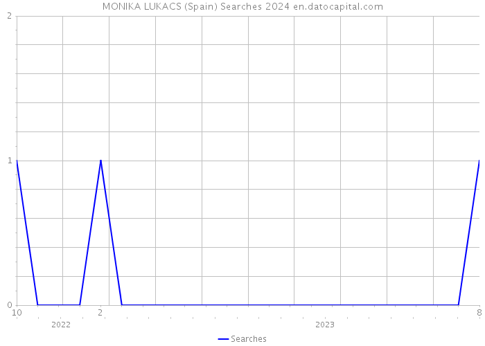 MONIKA LUKACS (Spain) Searches 2024 