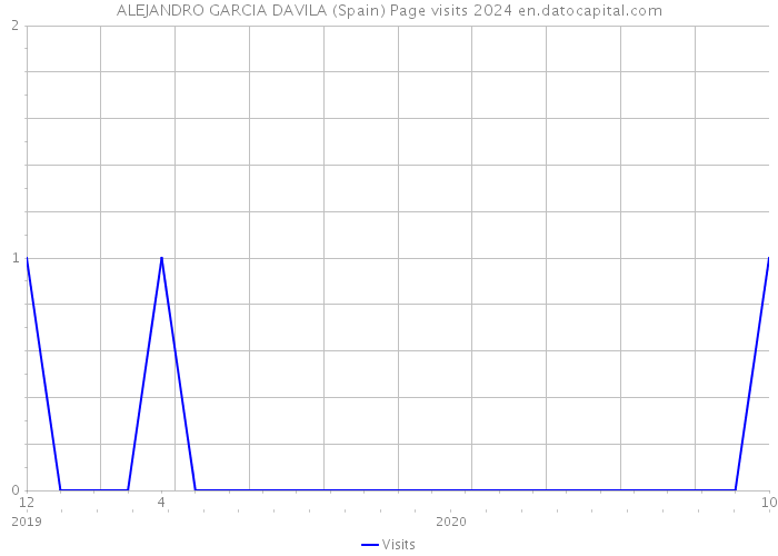 ALEJANDRO GARCIA DAVILA (Spain) Page visits 2024 