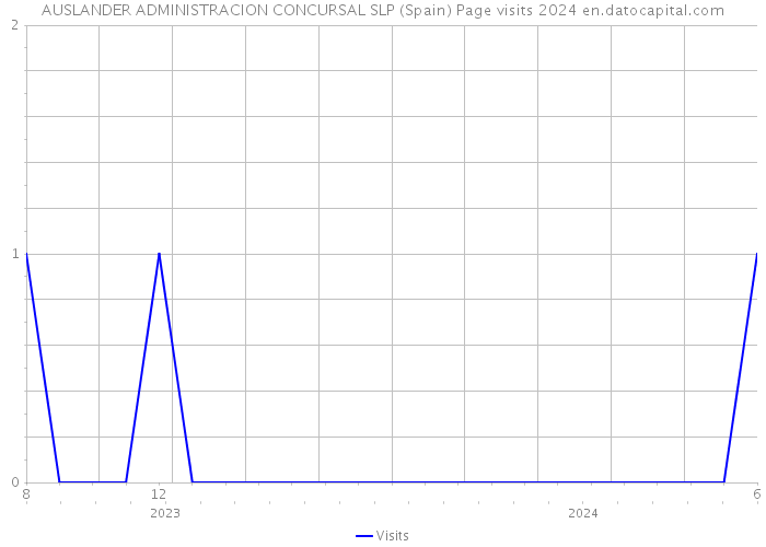 AUSLANDER ADMINISTRACION CONCURSAL SLP (Spain) Page visits 2024 