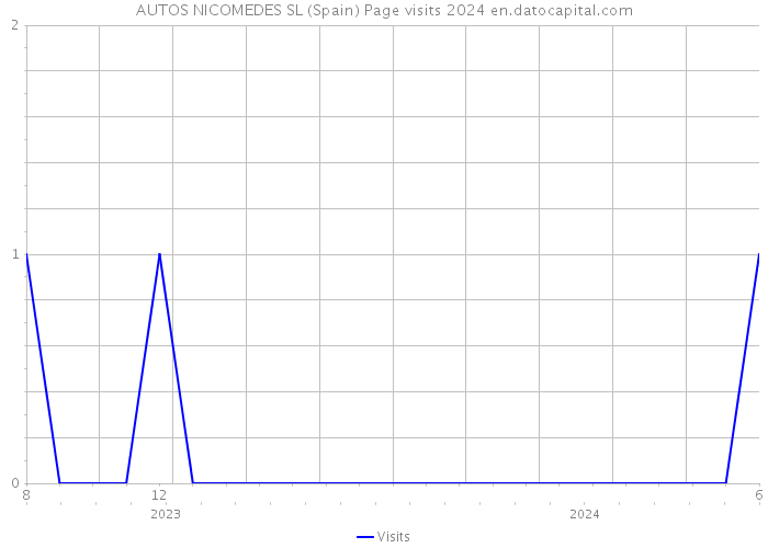 AUTOS NICOMEDES SL (Spain) Page visits 2024 