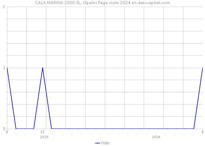 CALA MARINA 2000 SL. (Spain) Page visits 2024 