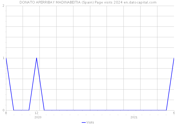 DONATO APERRIBAY MADINABEITIA (Spain) Page visits 2024 