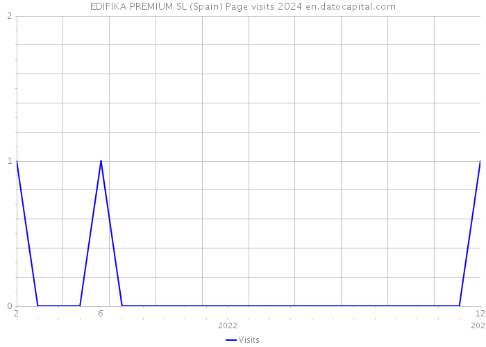 EDIFIKA PREMIUM SL (Spain) Page visits 2024 