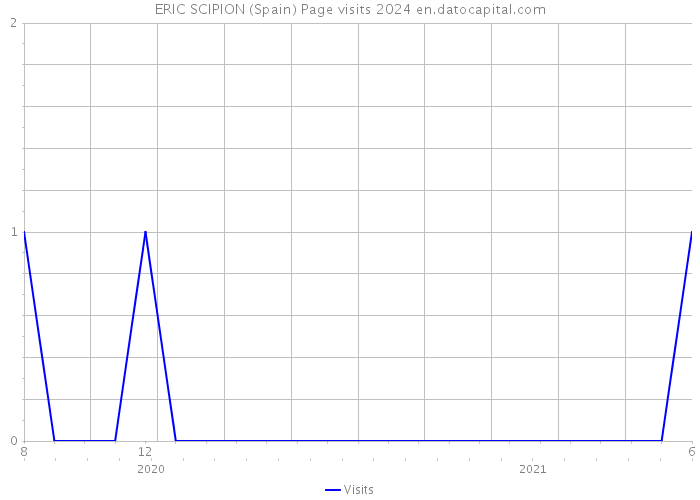 ERIC SCIPION (Spain) Page visits 2024 