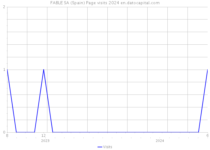 FABLE SA (Spain) Page visits 2024 