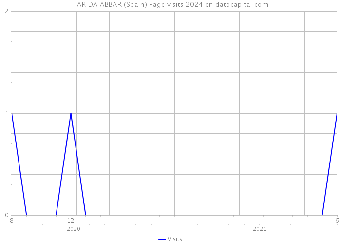 FARIDA ABBAR (Spain) Page visits 2024 