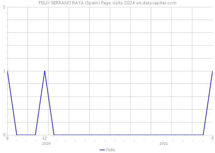 FELIX SERRANO RAYA (Spain) Page visits 2024 