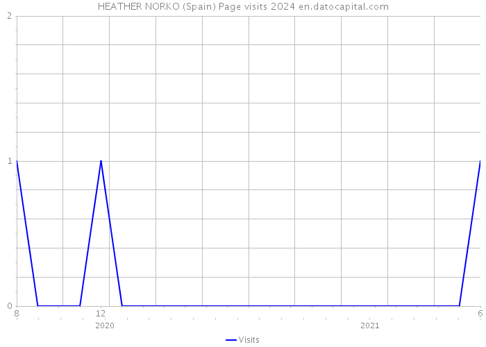 HEATHER NORKO (Spain) Page visits 2024 