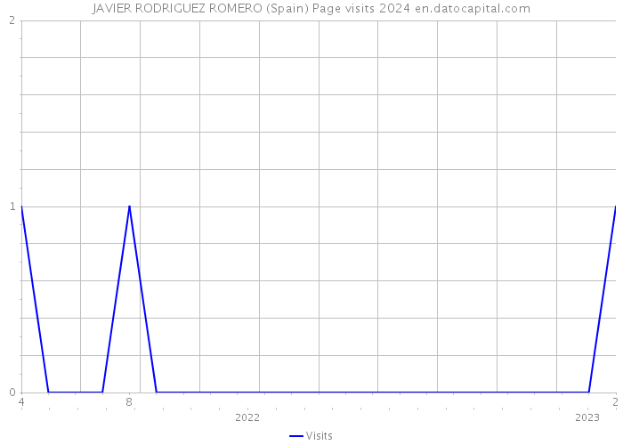 JAVIER RODRIGUEZ ROMERO (Spain) Page visits 2024 