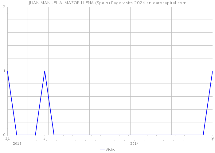 JUAN MANUEL ALMAZOR LLENA (Spain) Page visits 2024 