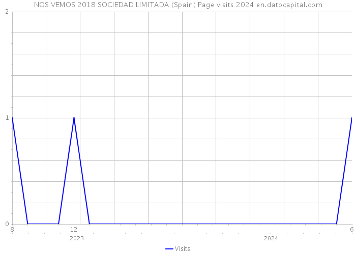 NOS VEMOS 2018 SOCIEDAD LIMITADA (Spain) Page visits 2024 