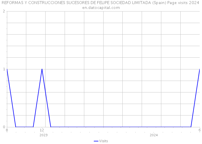 REFORMAS Y CONSTRUCCIONES SUCESORES DE FELIPE SOCIEDAD LIMITADA (Spain) Page visits 2024 