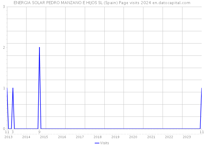 ENERGIA SOLAR PEDRO MANZANO E HIJOS SL (Spain) Page visits 2024 