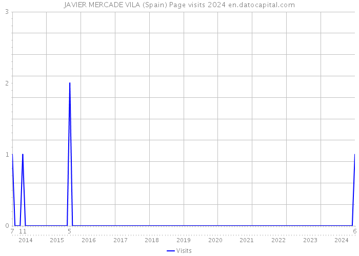 JAVIER MERCADE VILA (Spain) Page visits 2024 