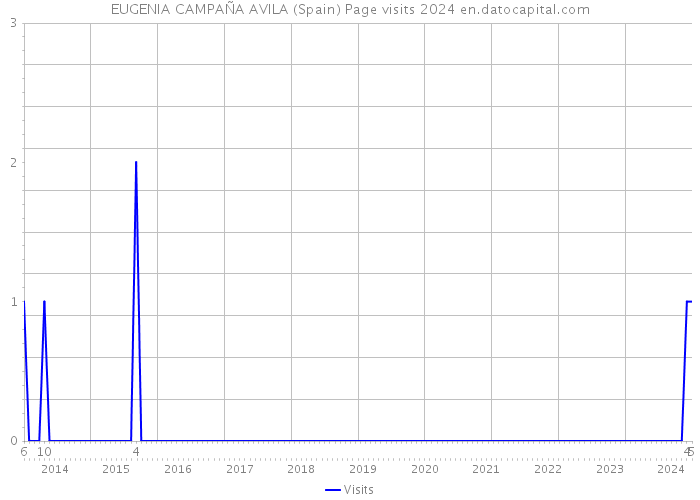 EUGENIA CAMPAÑA AVILA (Spain) Page visits 2024 