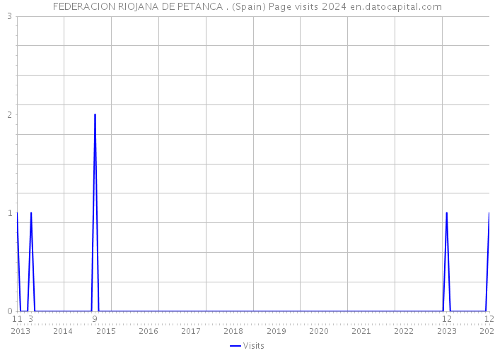 FEDERACION RIOJANA DE PETANCA . (Spain) Page visits 2024 