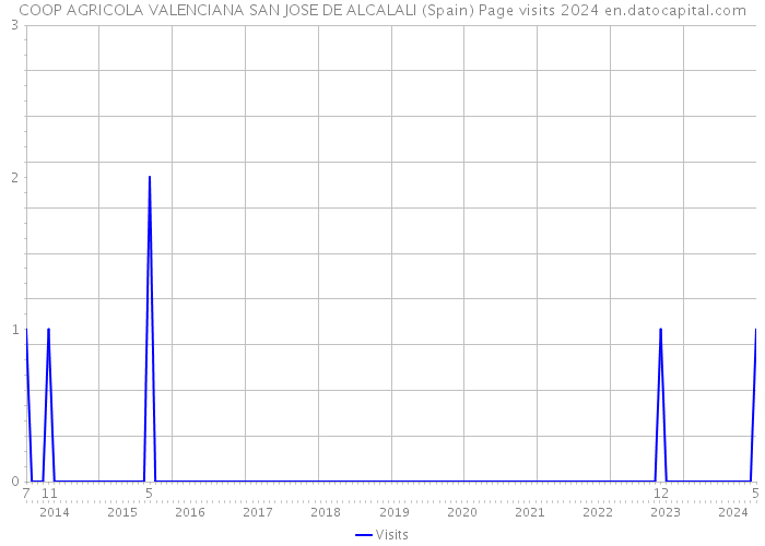COOP AGRICOLA VALENCIANA SAN JOSE DE ALCALALI (Spain) Page visits 2024 