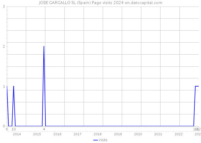 JOSE GARGALLO SL (Spain) Page visits 2024 