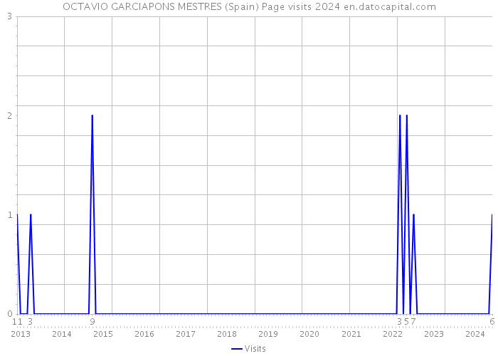 OCTAVIO GARCIAPONS MESTRES (Spain) Page visits 2024 