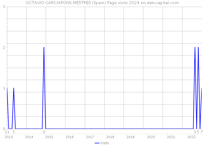 OCTAVIO GARCIAPONS MESTRES (Spain) Page visits 2024 