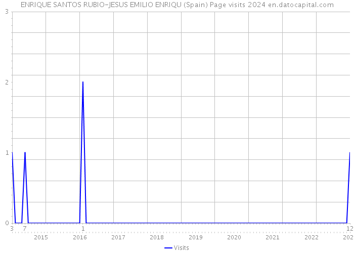 ENRIQUE SANTOS RUBIO-JESUS EMILIO ENRIQU (Spain) Page visits 2024 