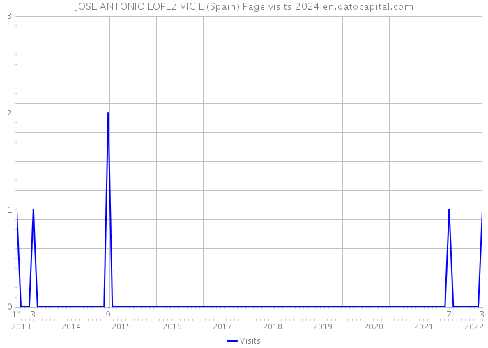JOSE ANTONIO LOPEZ VIGIL (Spain) Page visits 2024 
