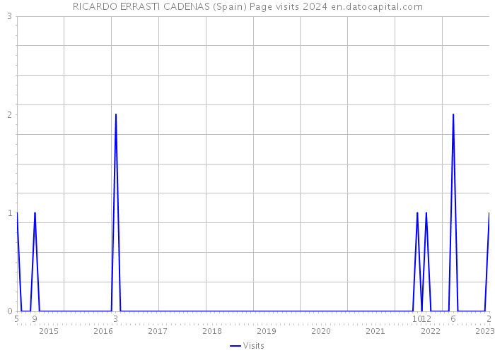 RICARDO ERRASTI CADENAS (Spain) Page visits 2024 