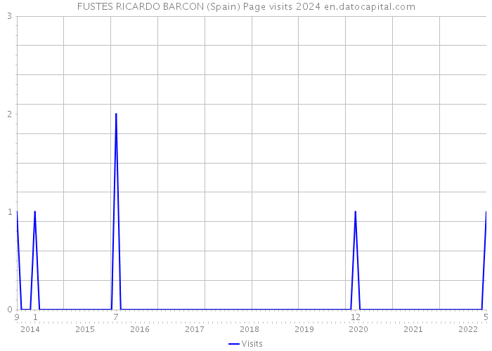 FUSTES RICARDO BARCON (Spain) Page visits 2024 