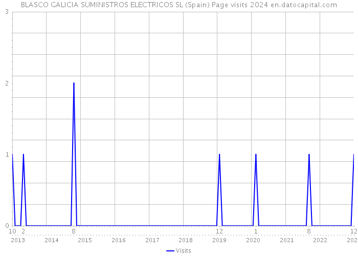 BLASCO GALICIA SUMINISTROS ELECTRICOS SL (Spain) Page visits 2024 
