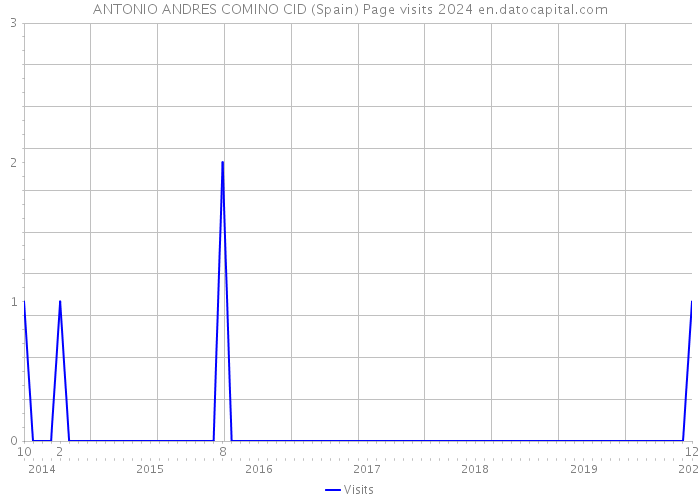 ANTONIO ANDRES COMINO CID (Spain) Page visits 2024 