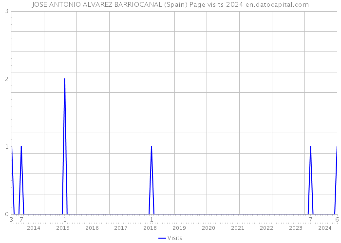 JOSE ANTONIO ALVAREZ BARRIOCANAL (Spain) Page visits 2024 
