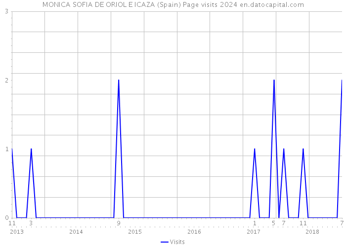 MONICA SOFIA DE ORIOL E ICAZA (Spain) Page visits 2024 