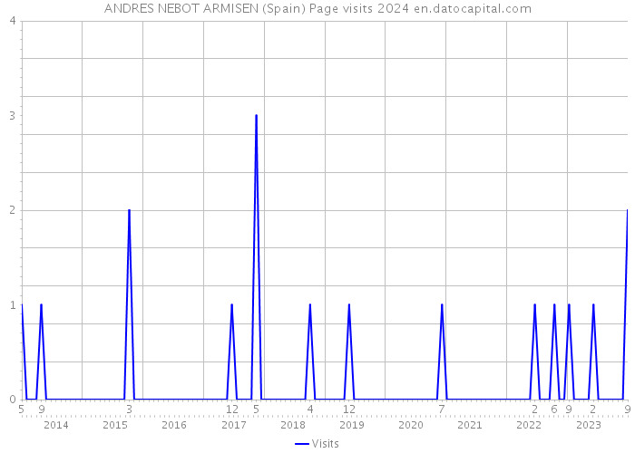 ANDRES NEBOT ARMISEN (Spain) Page visits 2024 