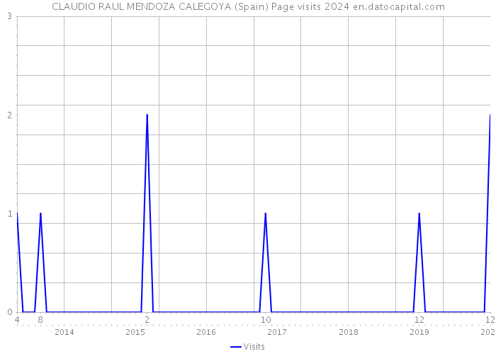 CLAUDIO RAUL MENDOZA CALEGOYA (Spain) Page visits 2024 