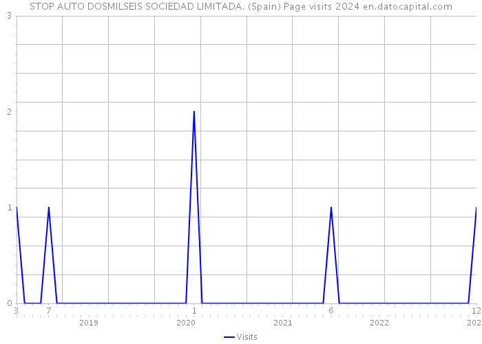 STOP AUTO DOSMILSEIS SOCIEDAD LIMITADA. (Spain) Page visits 2024 
