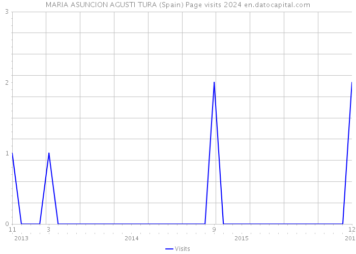 MARIA ASUNCION AGUSTI TURA (Spain) Page visits 2024 