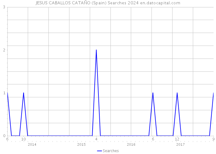 JESUS CABALLOS CATAÑO (Spain) Searches 2024 