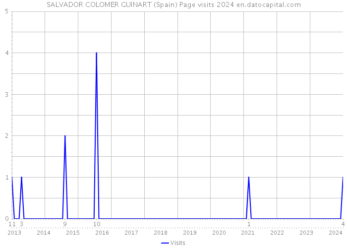 SALVADOR COLOMER GUINART (Spain) Page visits 2024 