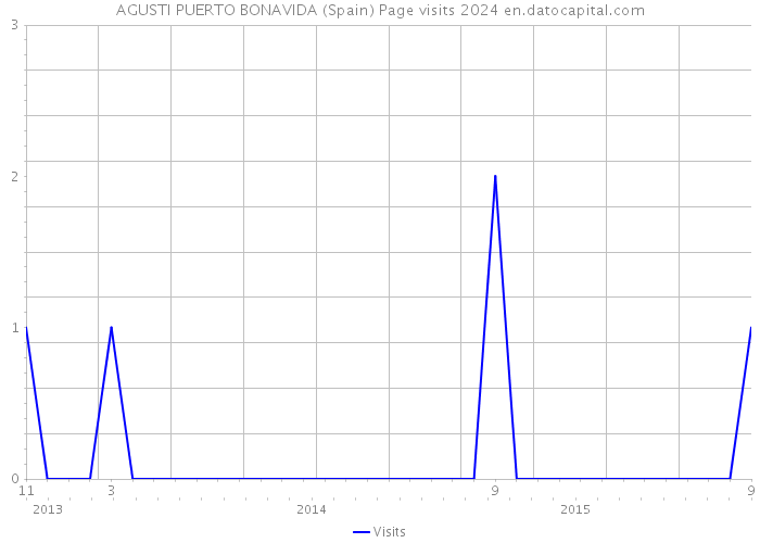 AGUSTI PUERTO BONAVIDA (Spain) Page visits 2024 