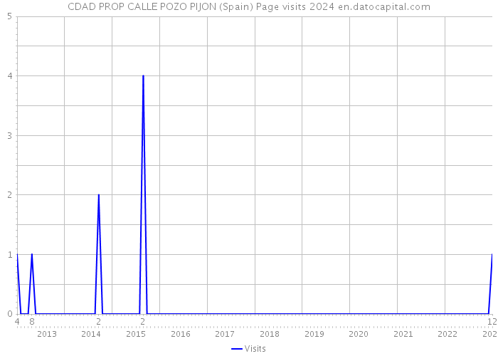 CDAD PROP CALLE POZO PIJON (Spain) Page visits 2024 