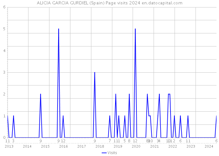 ALICIA GARCIA GURDIEL (Spain) Page visits 2024 